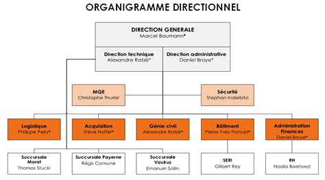 organigrama de chanel|organigramme de chanel.